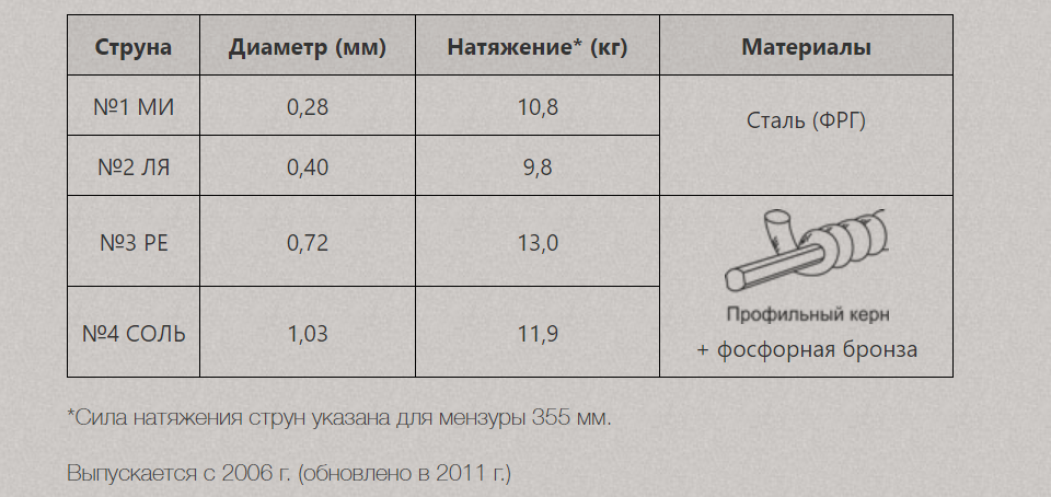 Струны для домры прима (4 струнная) Господин Музыкант DP28F